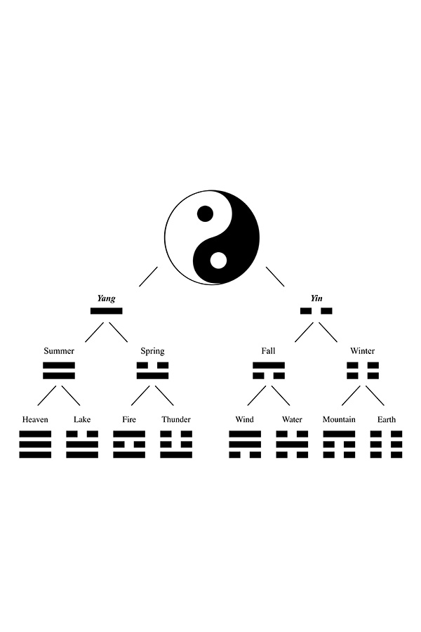 An image of the Dao breaking down into its constituent parts of yin and yang, the four seasons, the eight pairs of the bagua and the 64 hexagrams.
